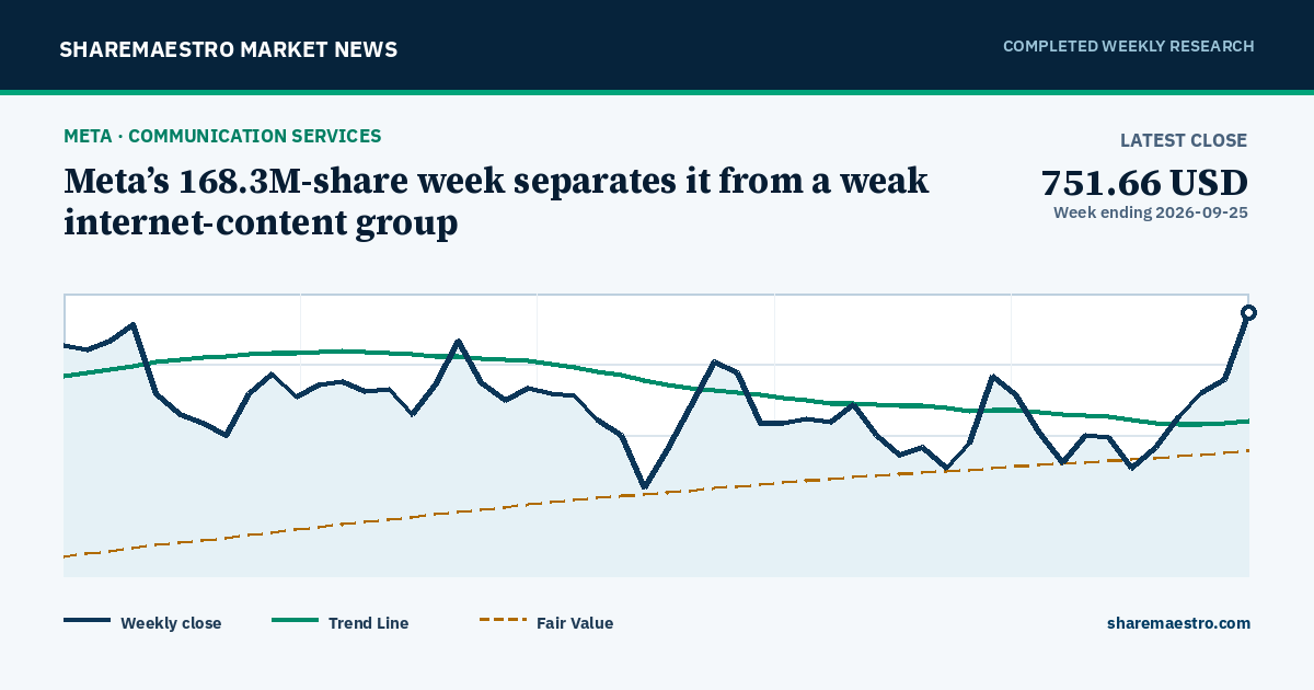 Chart and key market readings for Meta Platforms Inc.