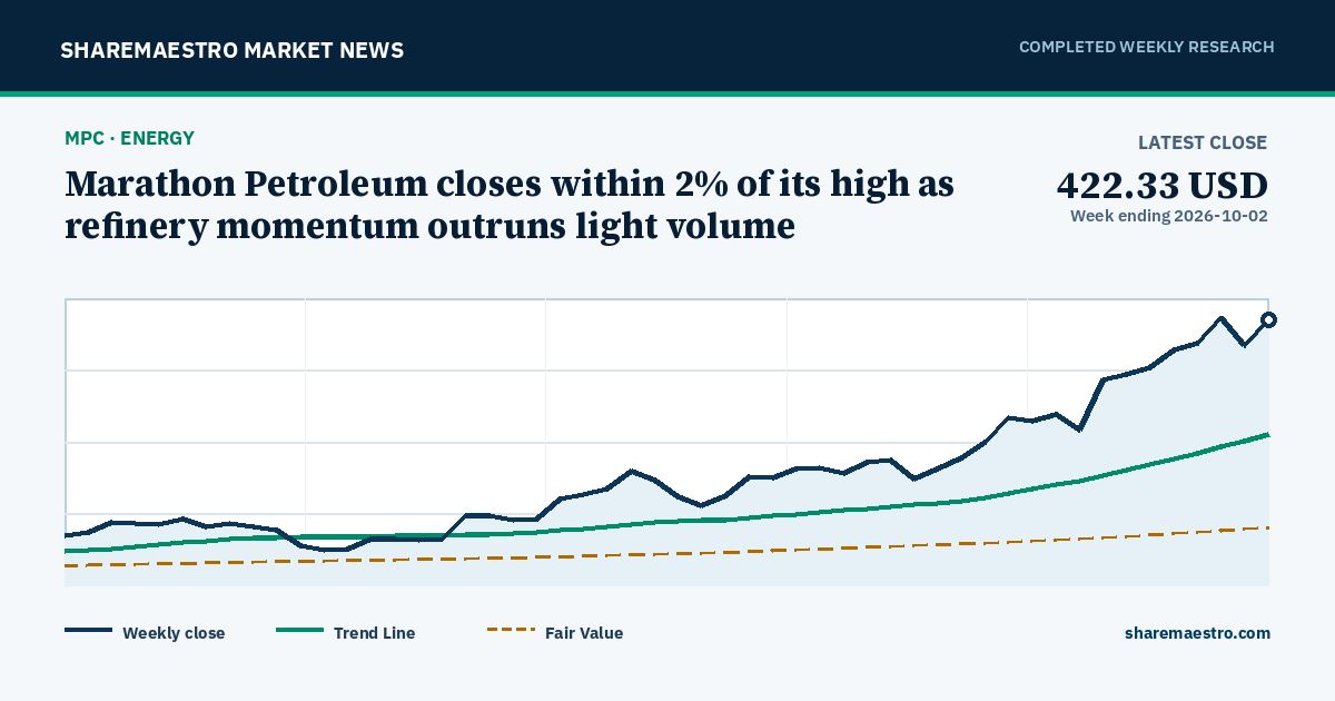 Marathon Petroleum closes within 2% of its high as refinery momentum outruns light volume