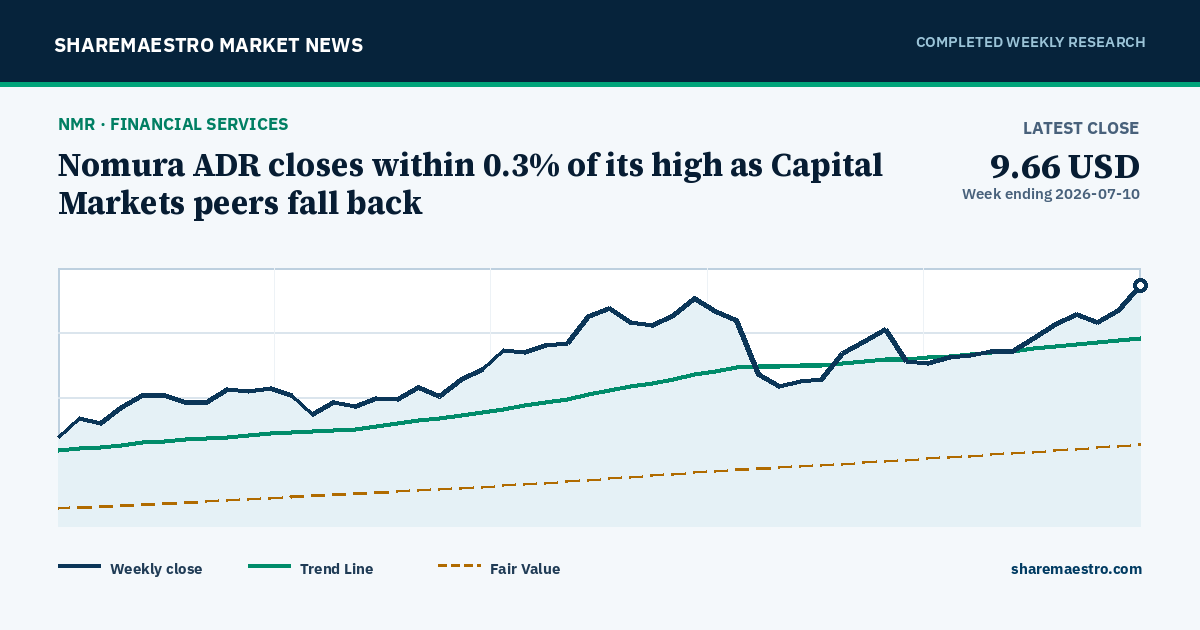 Nomura ADR closes within 0.3% of its high as Capital Markets peers fall back