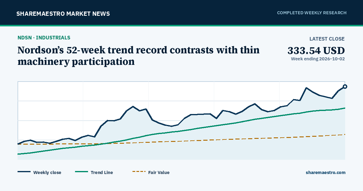 Nordson’s 52-week trend record contrasts with thin machinery participation