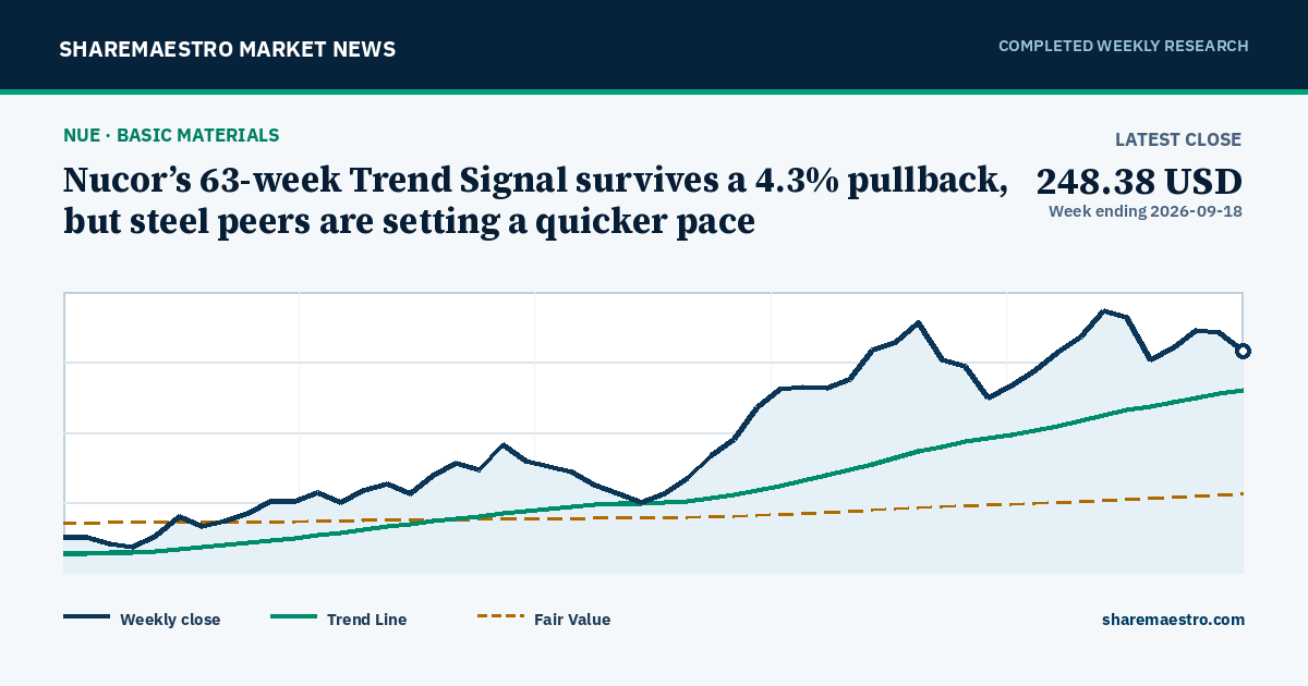Nucor’s 63-week Trend Signal survives a 4.3% pullback, but steel peers are setting a quicker pace