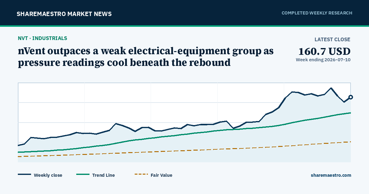 nVent outpaces a weak electrical-equipment group as pressure readings cool beneath the rebound