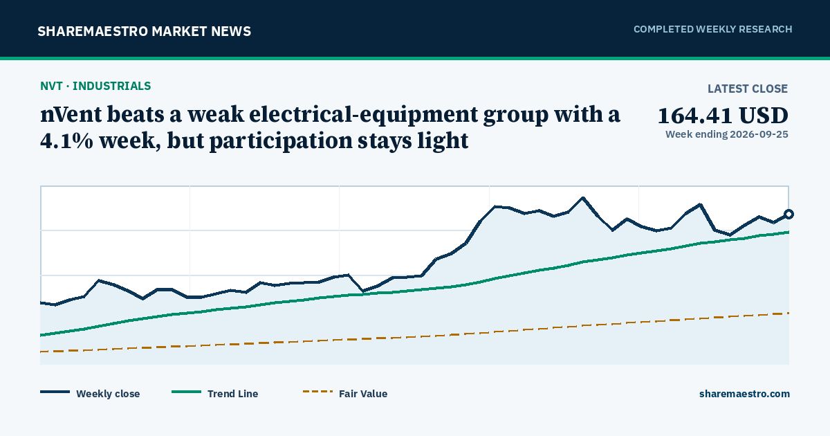 nVent beats a weak electrical-equipment group with a 4.1% week, but participation stays light