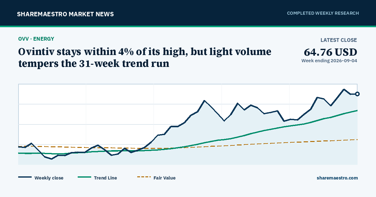Chart and key market readings for Ovintiv Inc