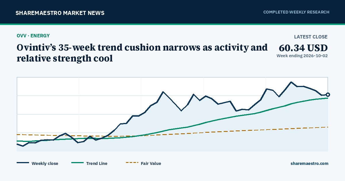 Chart and key market readings for Ovintiv Inc