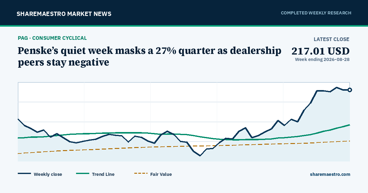 Penske’s quiet week masks a 27% quarter as dealership peers stay negative