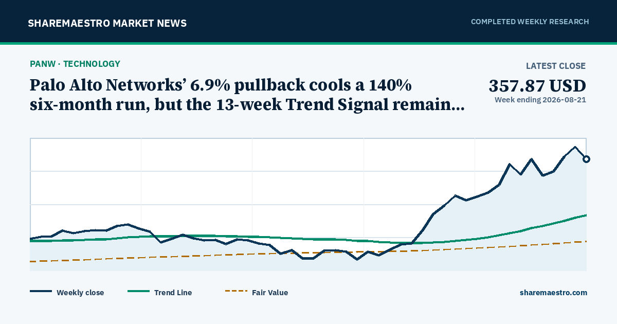 Palo Alto Networks’ 6.9% pullback cools a 140% six-month run, but the 13-week Trend Signal remains intact