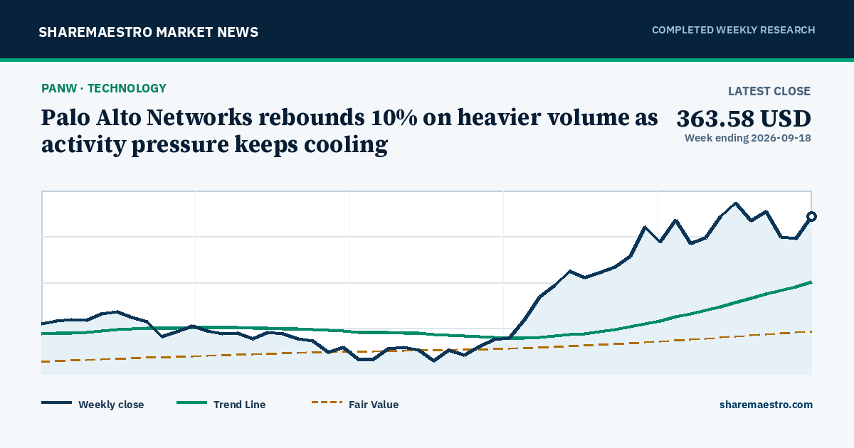 Chart and key market readings for Palo Alto Networks Inc
