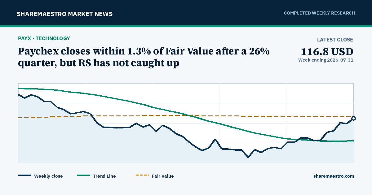 Paychex closes within 1.3% of Fair Value after a 26% quarter, but RS has not caught up