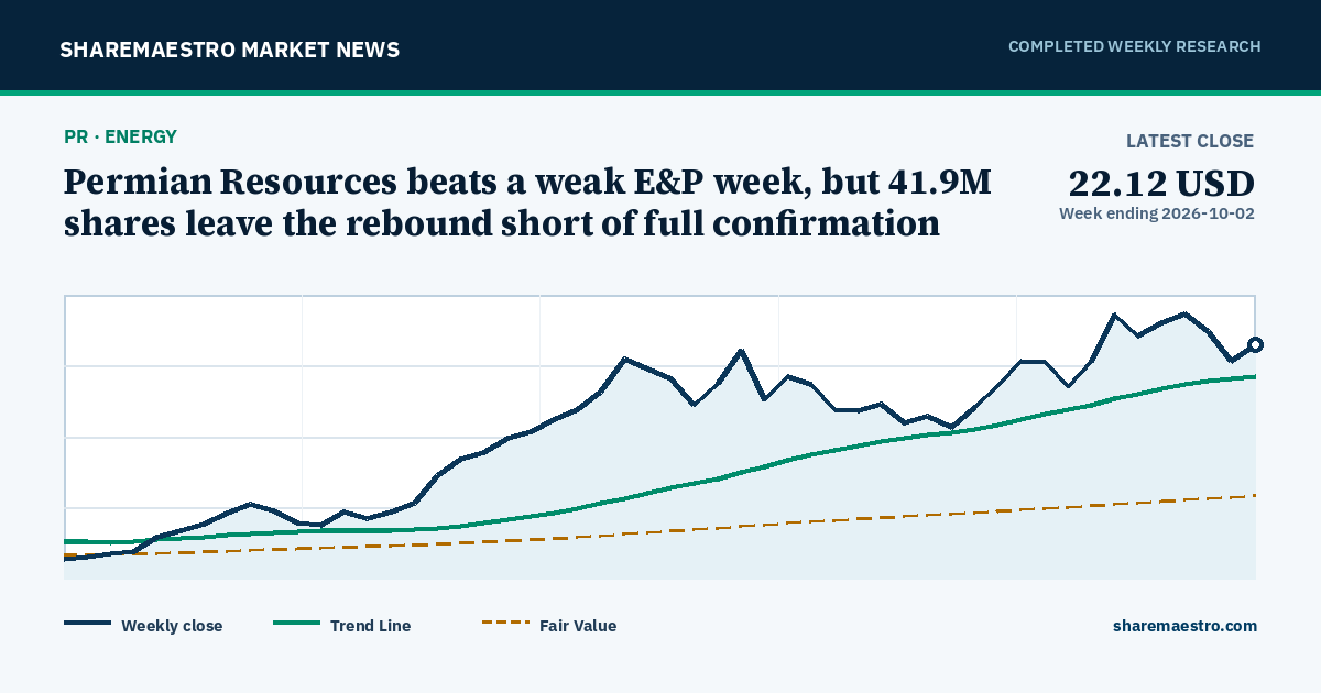 Chart and key market readings for Permian Resources Corporation