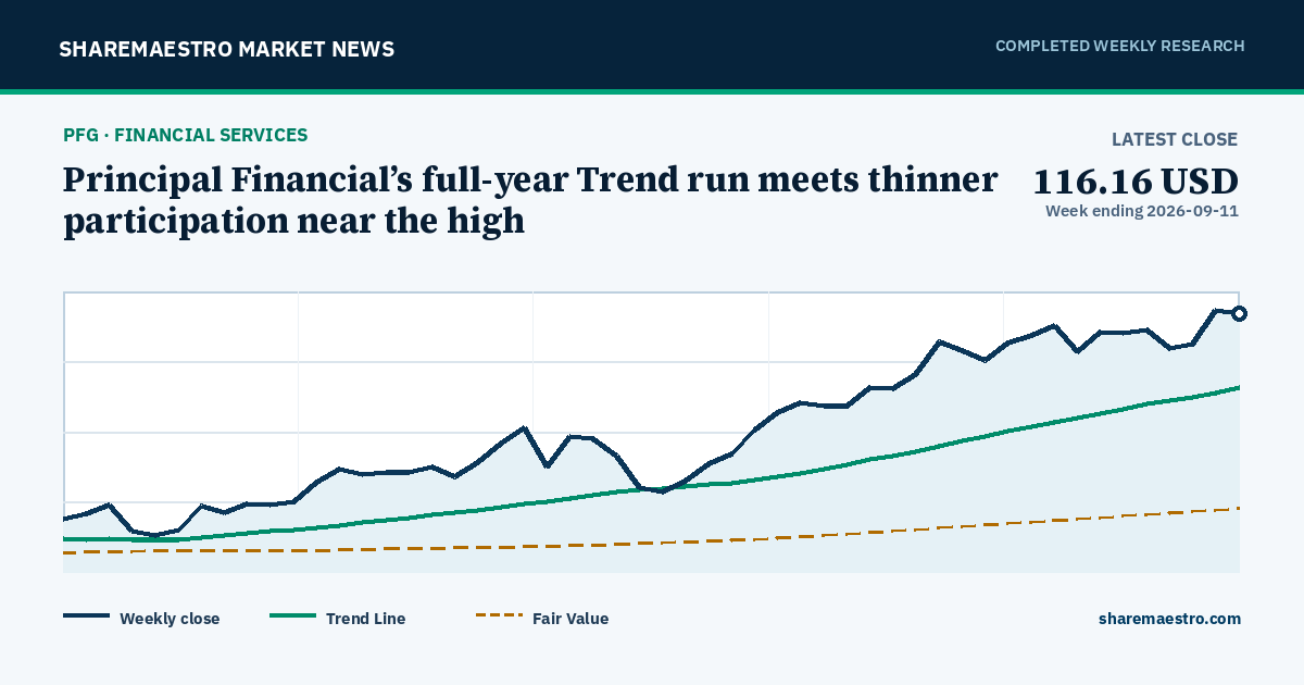 Principal Financial’s full-year Trend run meets thinner participation near the high