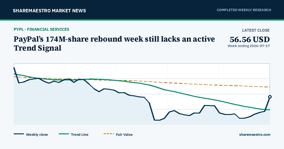PayPal’s 174M-share rebound week still lacks an active Trend Signal