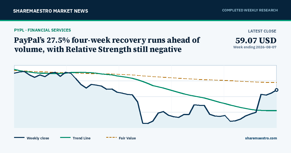 PayPal’s 27.5% four-week recovery runs ahead of volume, with Relative Strength still negative