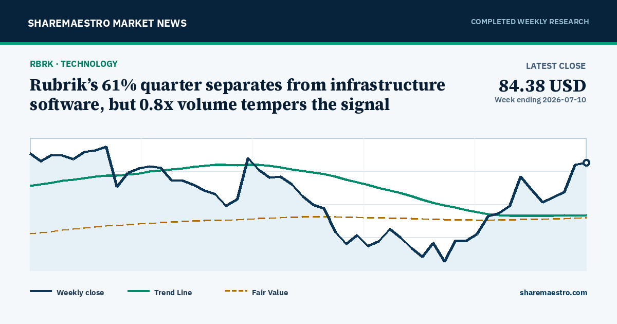 Rubrik’s 61% quarter separates from infrastructure software, but 0.8x volume tempers the signal