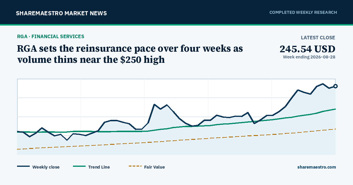 Chart and key market readings for Reinsurance Group of America