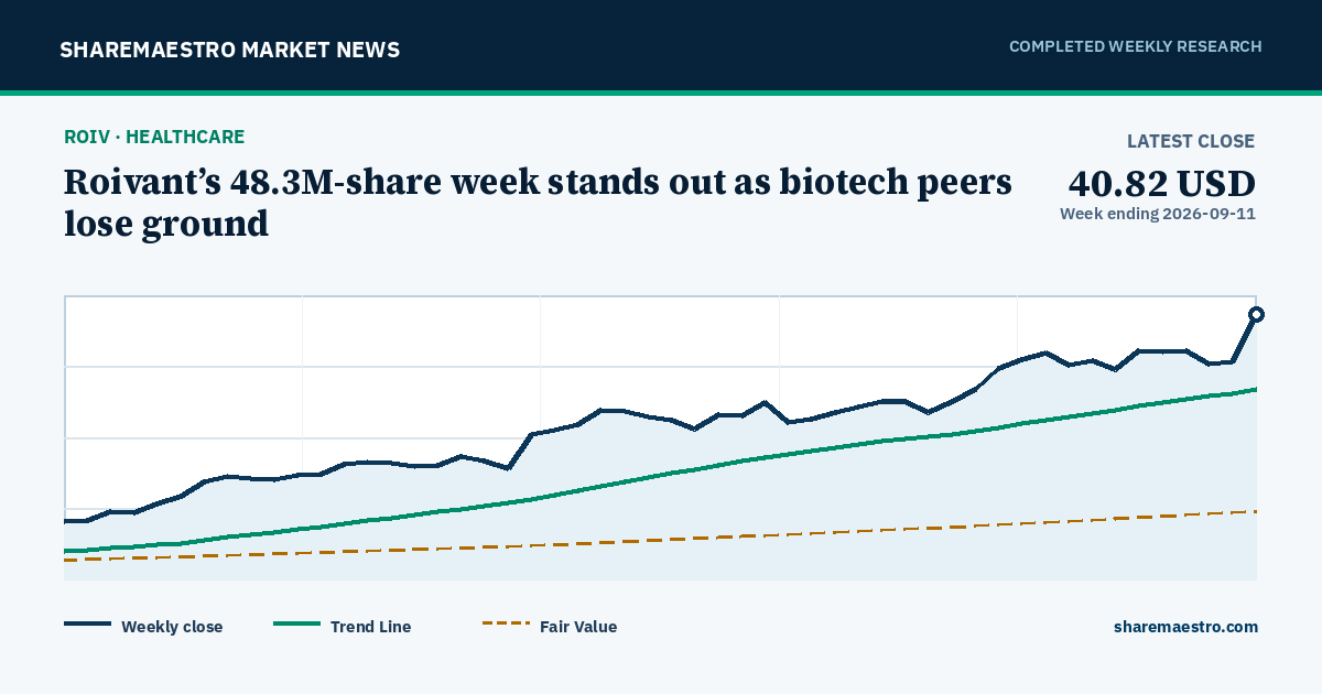Roivant’s 48.3M-share week stands out as biotech peers lose ground