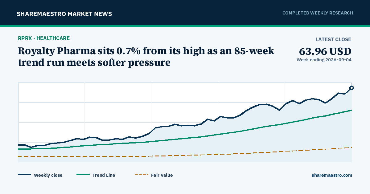 Royalty Pharma sits 0.7% from its high as an 85-week trend run meets softer pressure