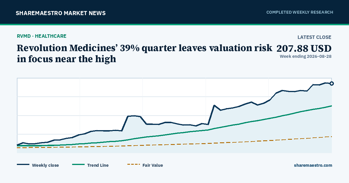Revolution Medicines’ 39% quarter leaves valuation risk in focus near the high
