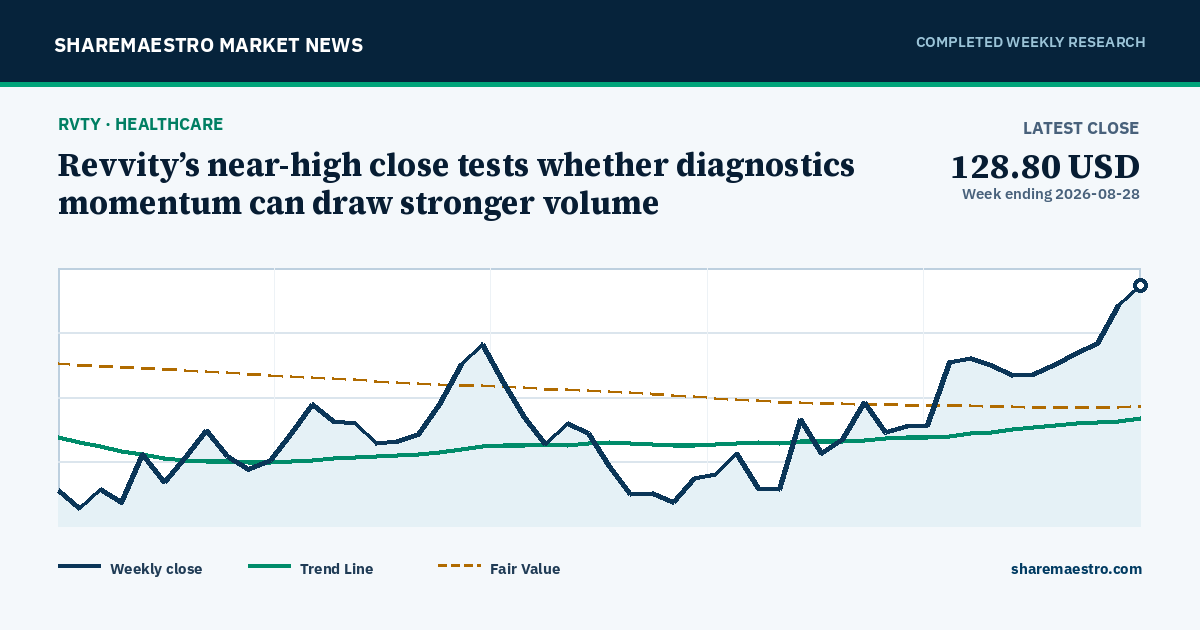 Chart and key market readings for Revvity Inc.