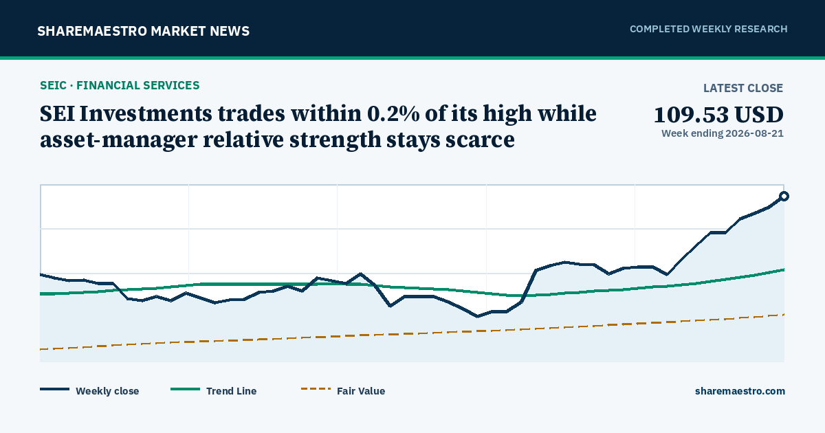 Chart and key market readings for SEI Investments Company