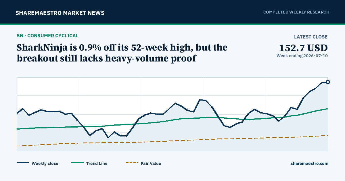 SharkNinja is 0.9% off its 52-week high, but the breakout still lacks heavy-volume proof