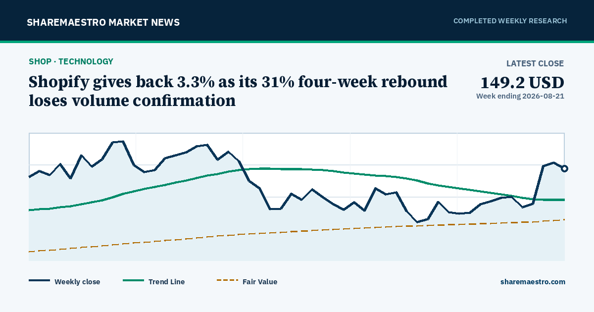Shopify gives back 3.3% as its 31% four-week rebound loses volume confirmation