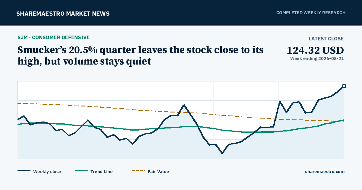 Chart and key market readings for The J. M. Smucker Company