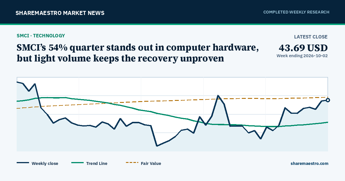 Chart and key market readings for Super Micro Computer Inc