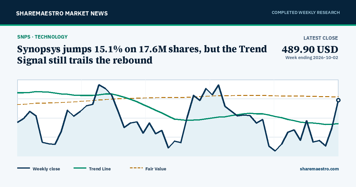 Synopsys jumps 15.1% on 17.6M shares, but the Trend Signal still trails the rebound