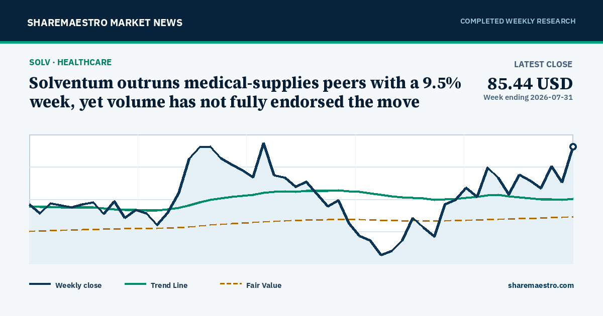 Solventum outruns medical-supplies peers with a 9.5% week, yet volume has not fully endorsed the move
