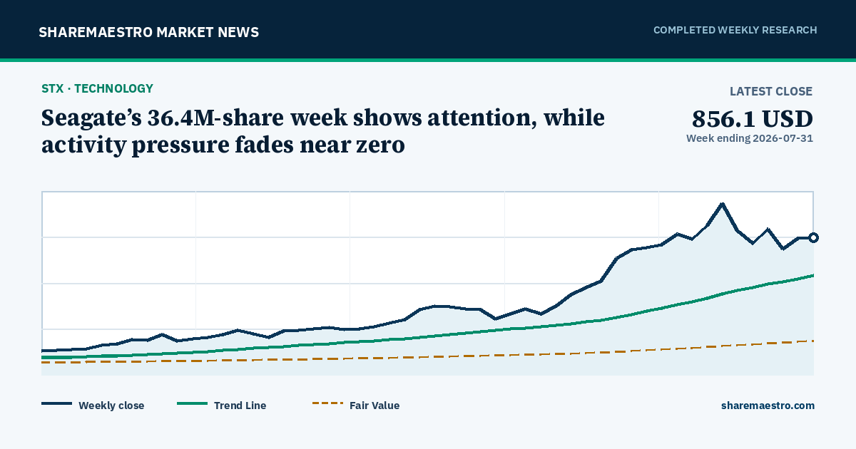 Seagate’s 36.4M-share week shows attention, while activity pressure fades near zero