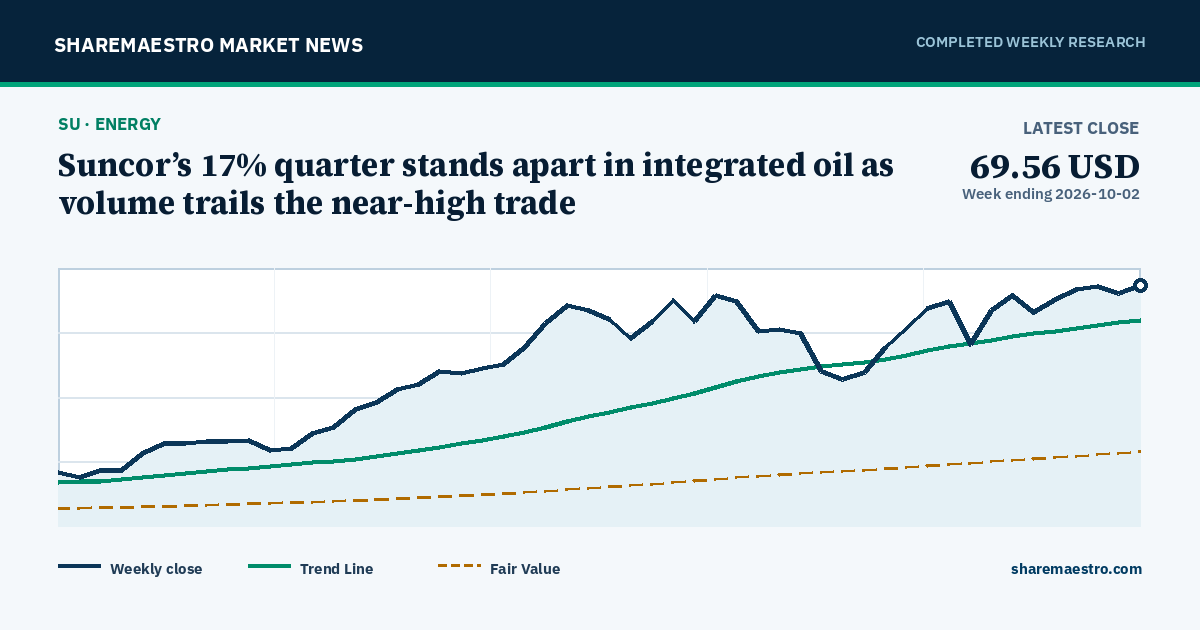 Suncor’s 17% quarter stands apart in integrated oil as volume trails the near-high trade
