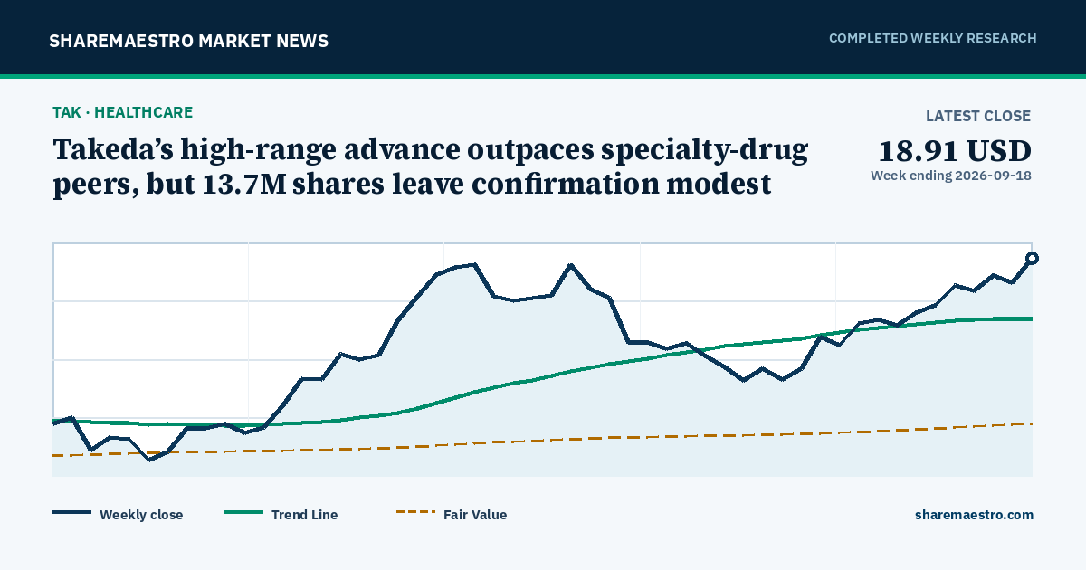 Takeda’s high-range advance outpaces specialty-drug peers, but 13.7M shares leave confirmation modest