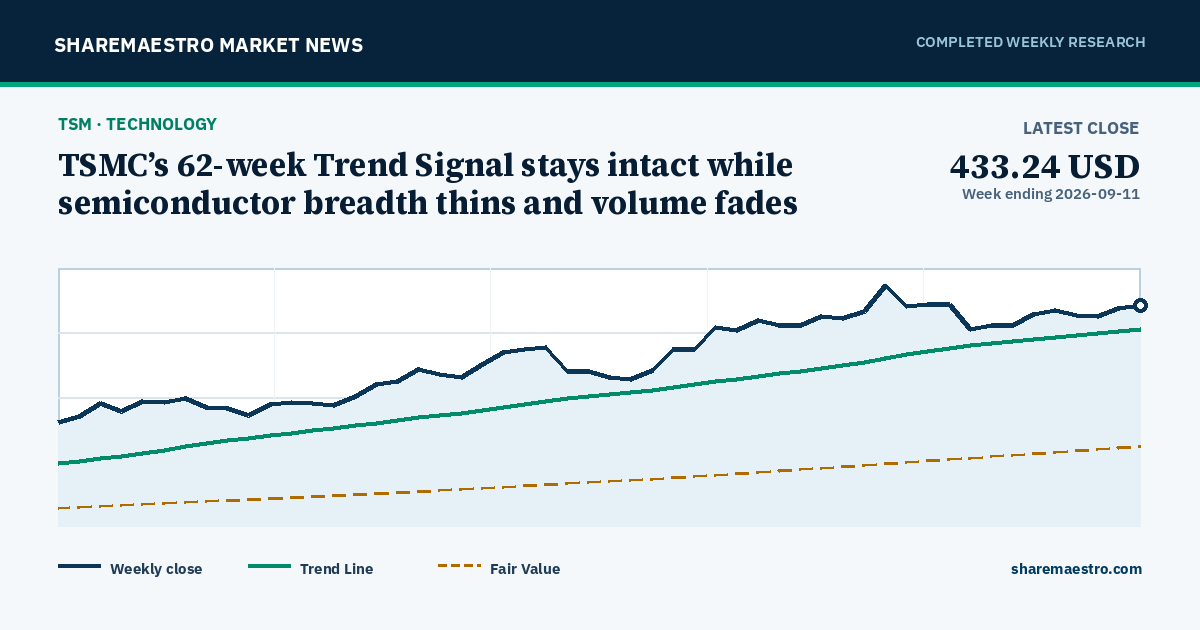 TSMC’s 62-week Trend Signal stays intact while semiconductor breadth thins and volume fades
