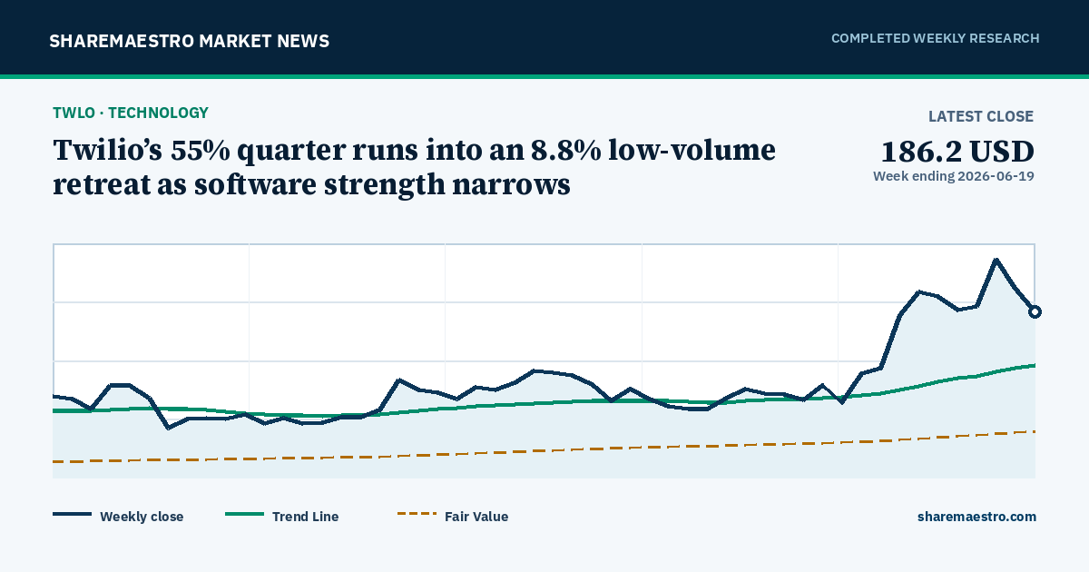 Twilio’s 55% quarter runs into an 8.8% low-volume retreat as software strength narrows