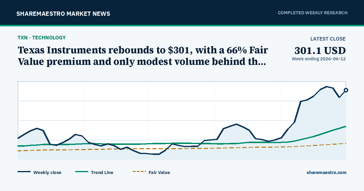 Texas Instruments rebounds to $301, with a 66% Fair Value premium and only modest volume behind the move