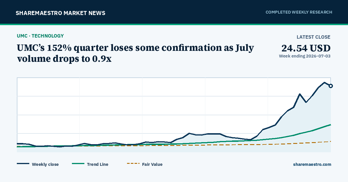 UMC’s 152% quarter loses some confirmation as July volume drops to 0.9x