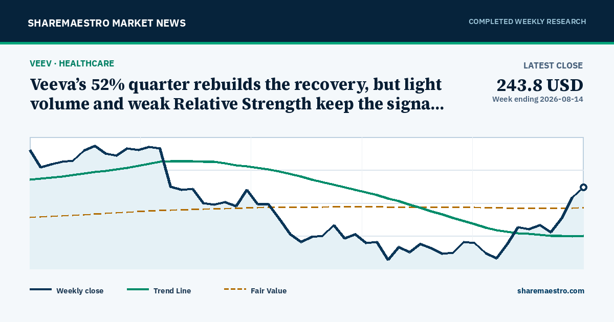 Veeva’s 52% quarter rebuilds the recovery, but light volume and weak Relative Strength keep the signal mixed