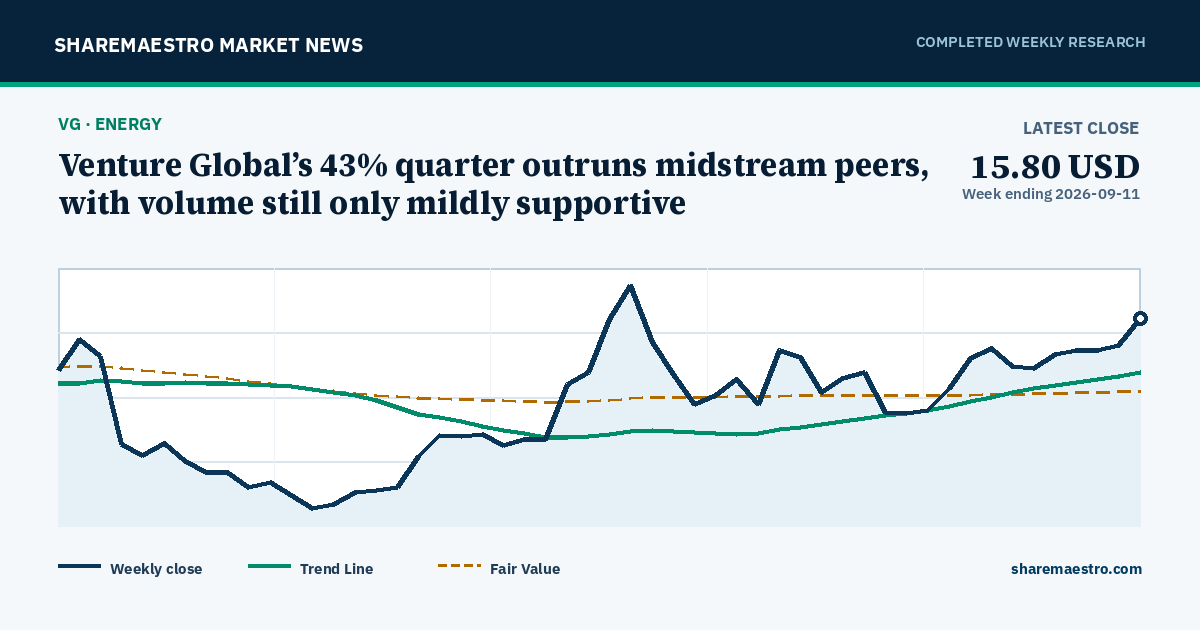 Venture Global’s 43% quarter outruns midstream peers, with volume still only mildly supportive