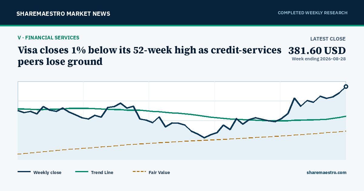 Visa closes 1% below its 52-week high as credit-services peers lose ground