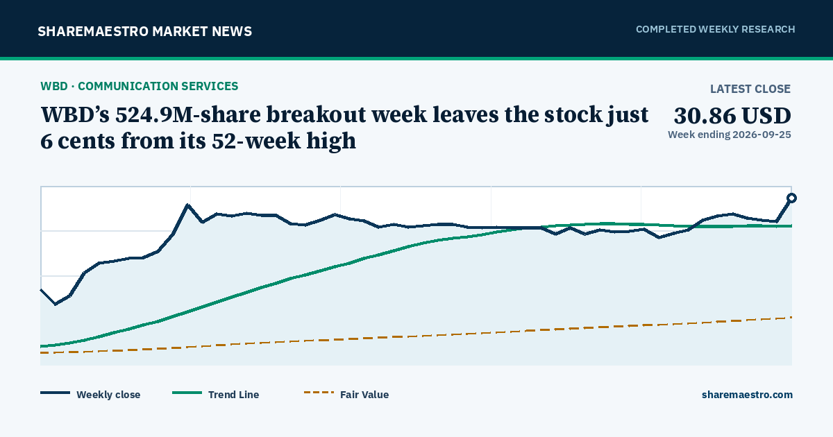 WBD’s 524.9M-share breakout week leaves the stock just 6 cents from its 52-week high
