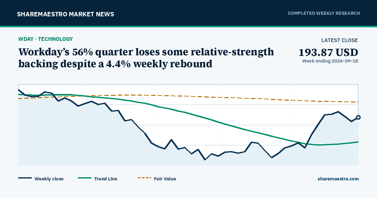 Workday’s 56% quarter loses some relative-strength backing despite a 4.4% weekly rebound