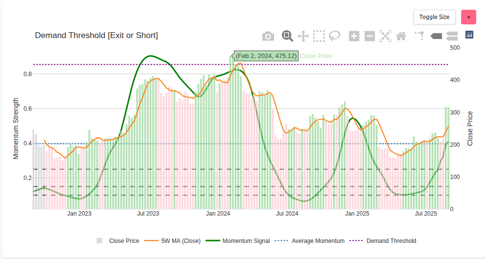 Sharemaestro Demand Threshold chart