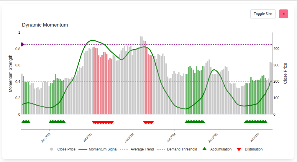 Sharemaestro Dynamic Momentum chart