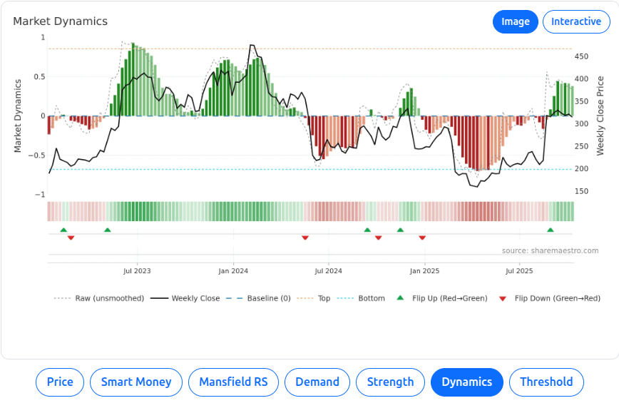 Market Dynamics chart