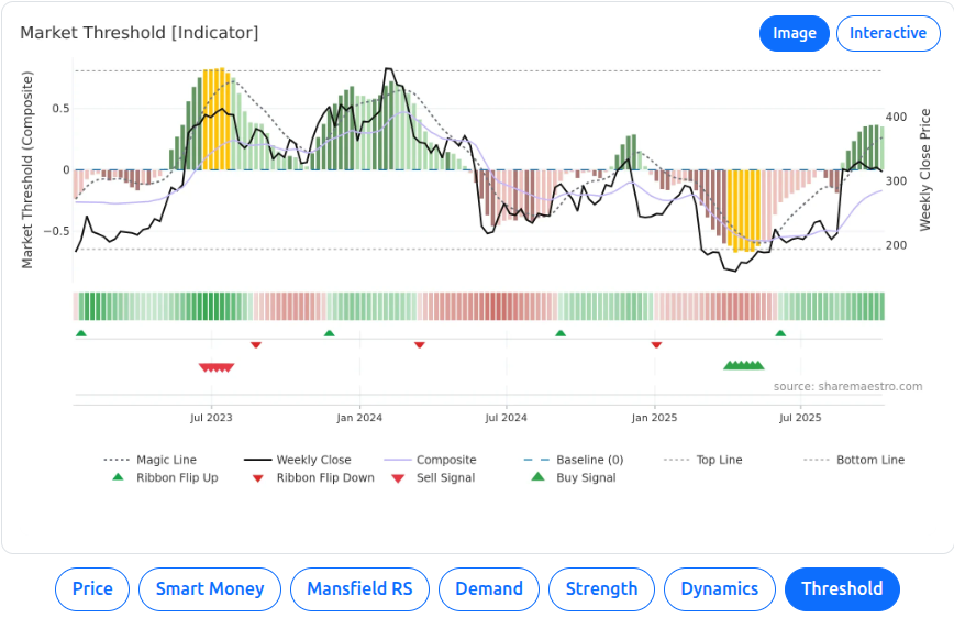 Market Threshold chart