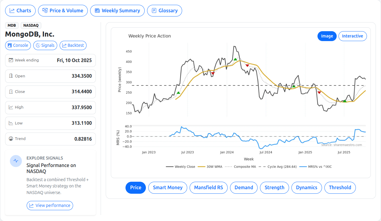 Sharemaestro chart with weekly price, signals and Mansfield RS
