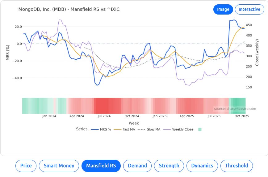 Mansfield RS chart