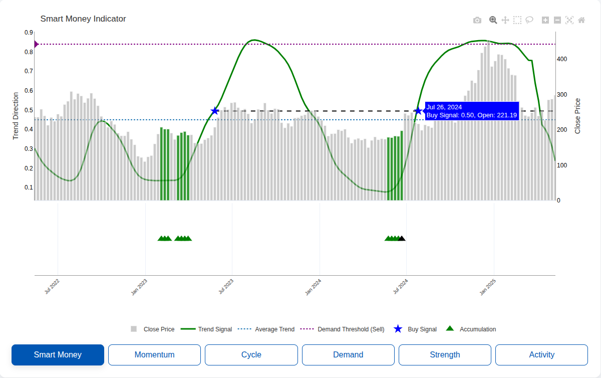 Tesla market cycle example with accumulation and distribution