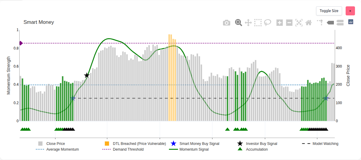 Sharemaestro Smart Money chart